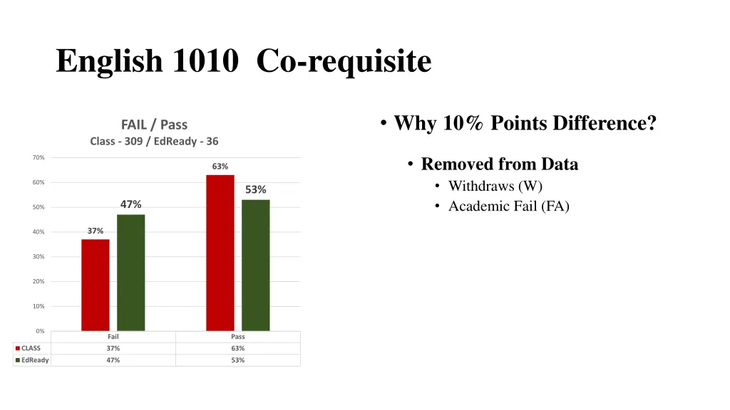 english 1010 co requisite