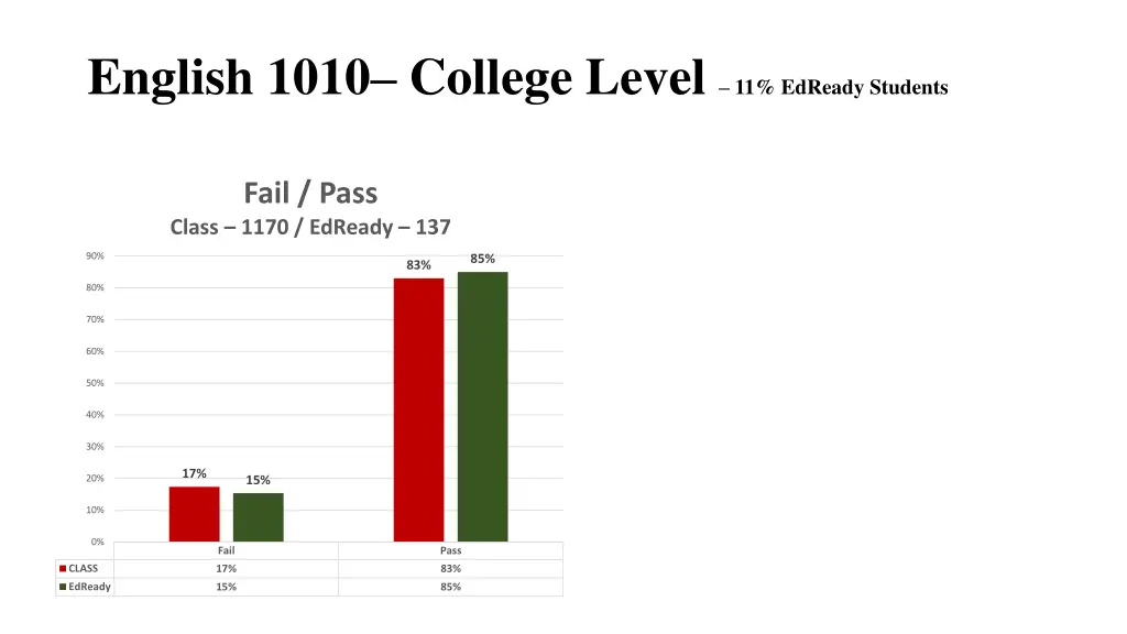 english 1010 college level 11 edready students