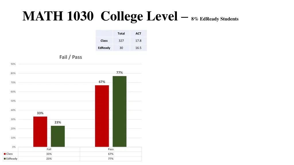 math 1030 college level 8 edready students