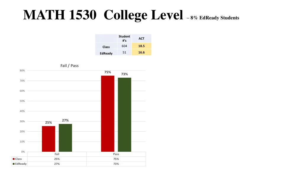 math 1530 college level 8 edready students