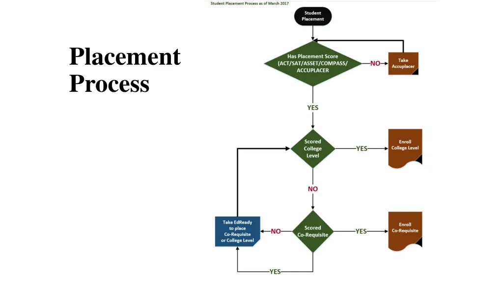 placement process