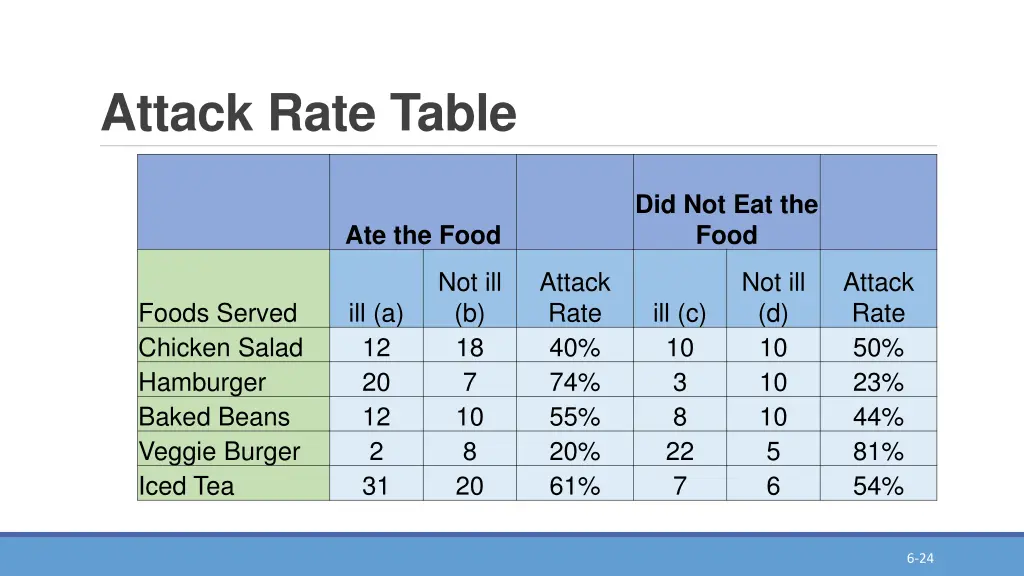 attack rate table