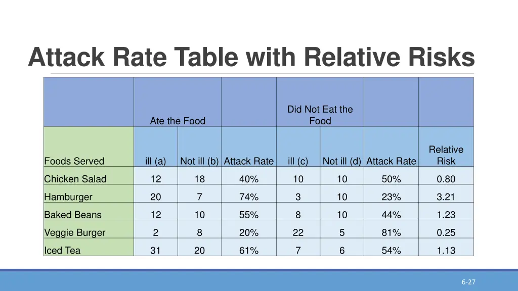 attack rate table with relative risks