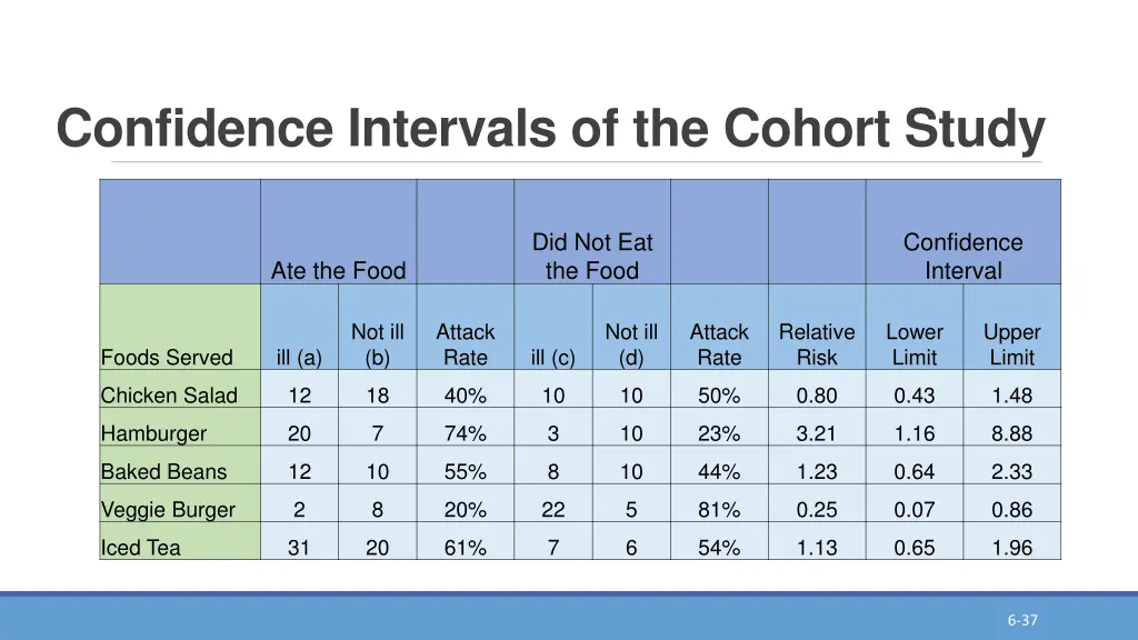 confidence intervals of the cohort study