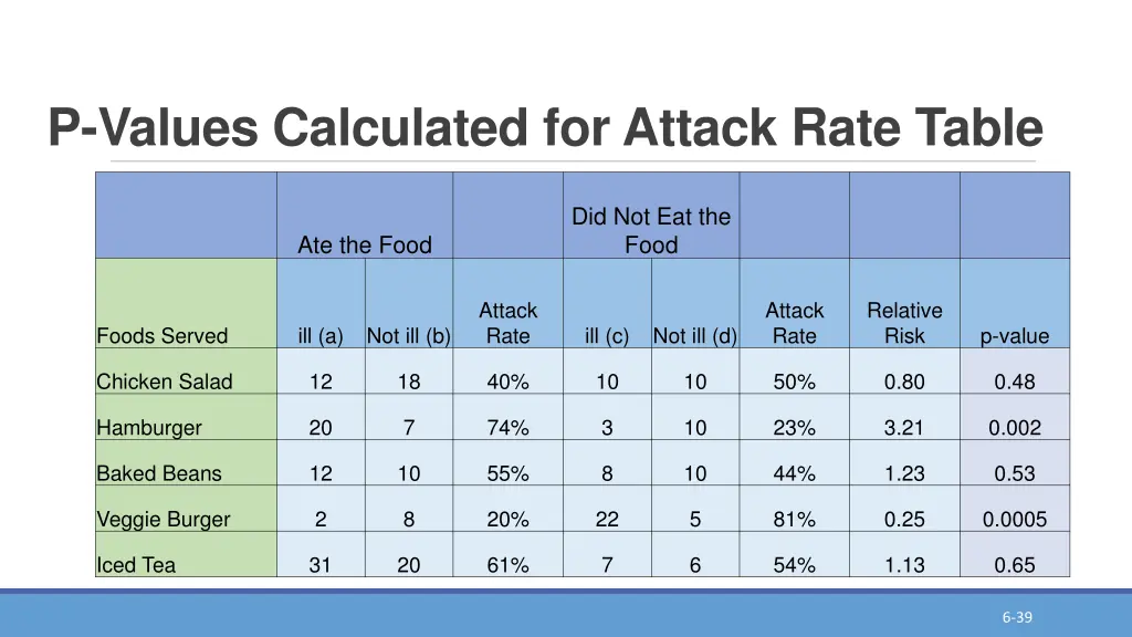 p values calculated for attack rate table