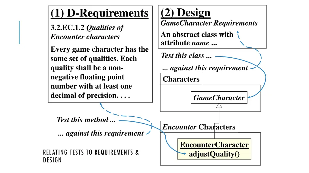 2 design gamecharacter requirements an abstract