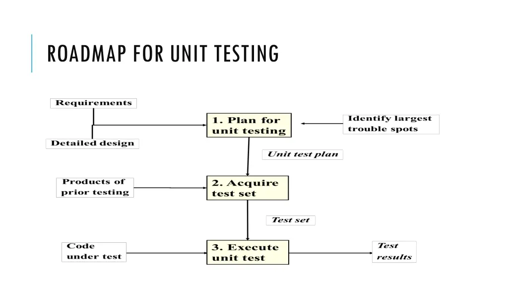 roadmap for unit testing