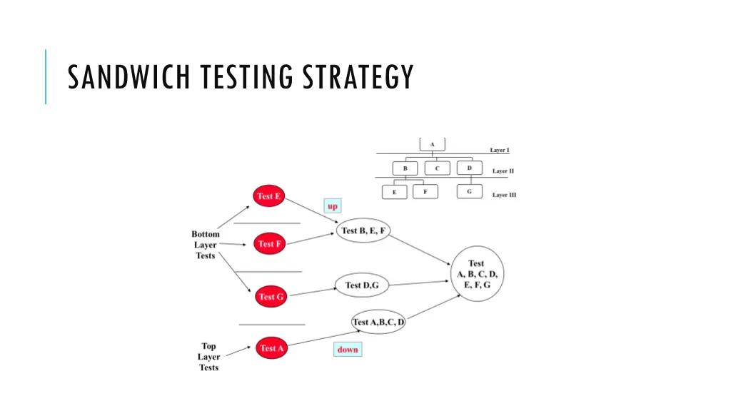 sandwich testing strategy 1