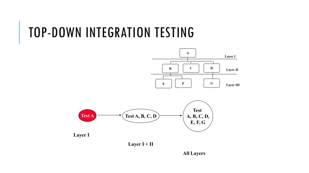 top down integration testing