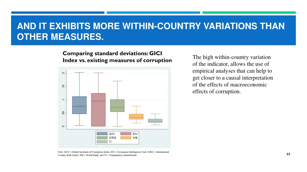 and it exhibits more within country variations