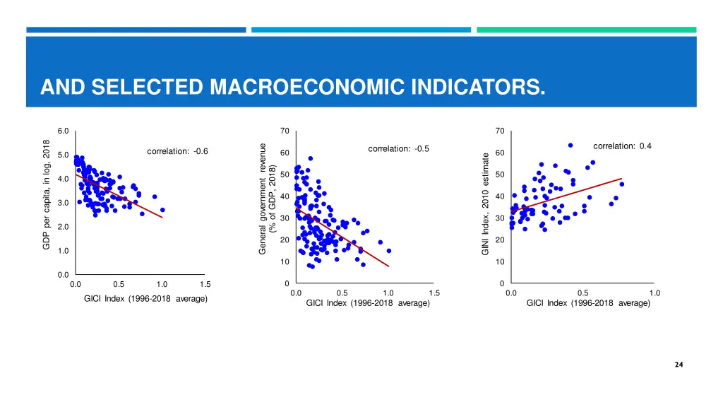 and selected macroeconomic indicators