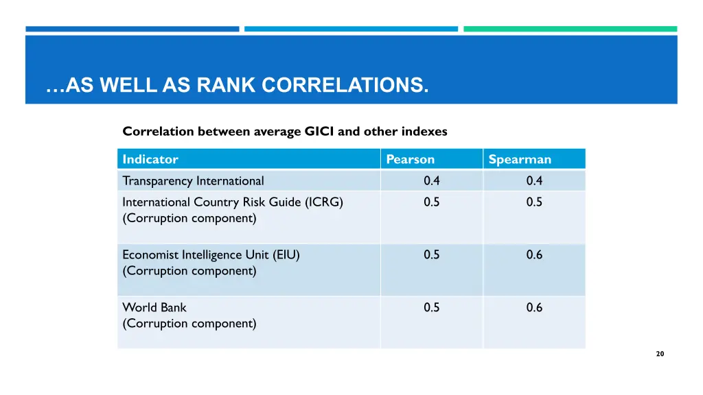 as well as rank correlations