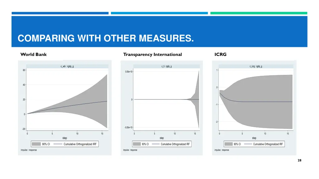 comparing with other measures