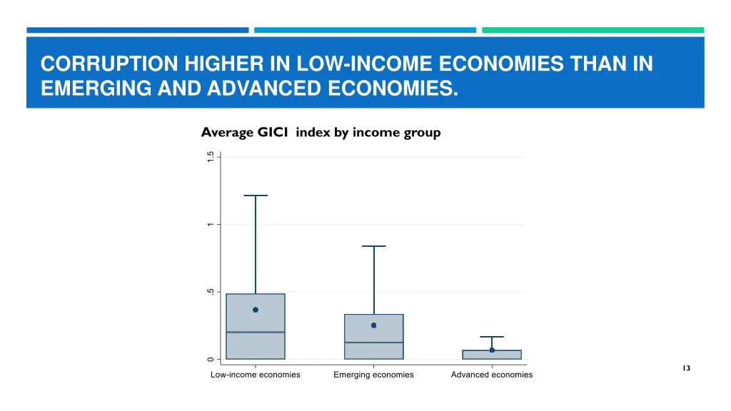 corruption higher in low income economies than