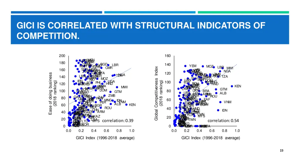 gici is correlated with structural indicators