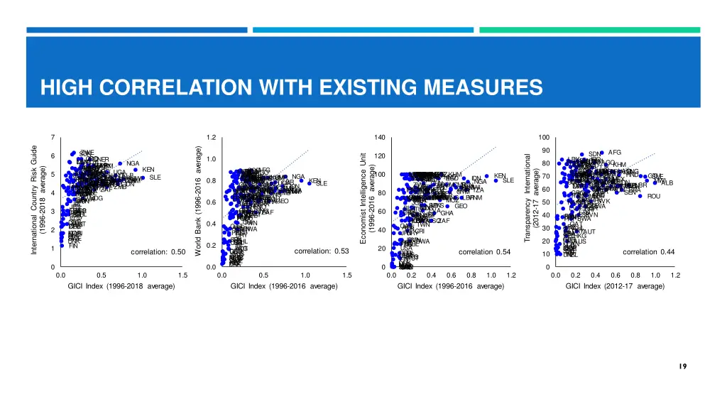 high correlation with existing measures