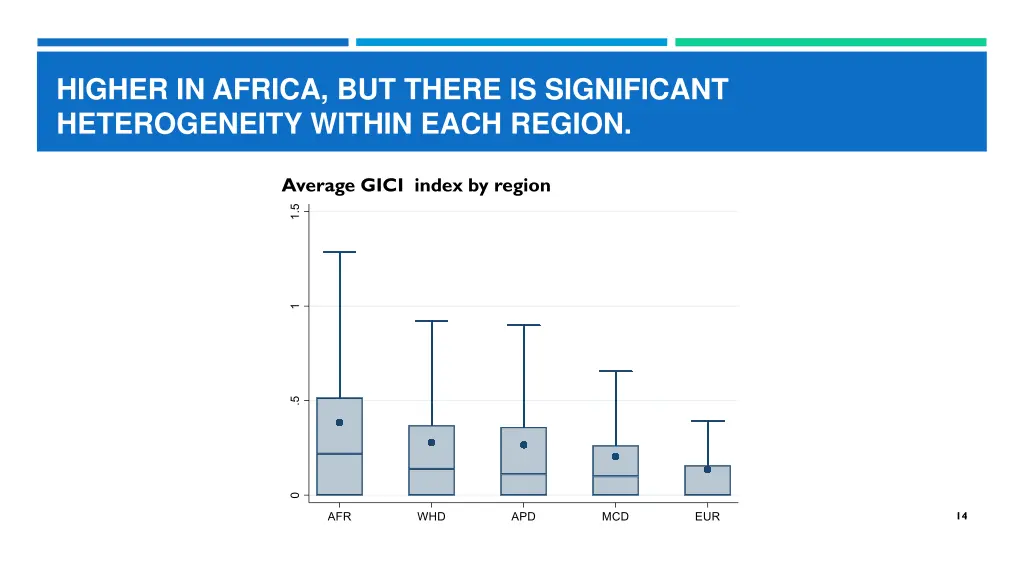 higher in africa but there is significant