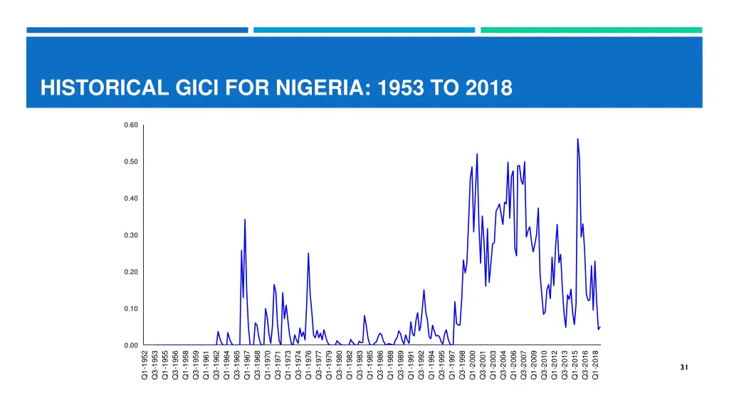 historical gici for nigeria 1953 to 2018