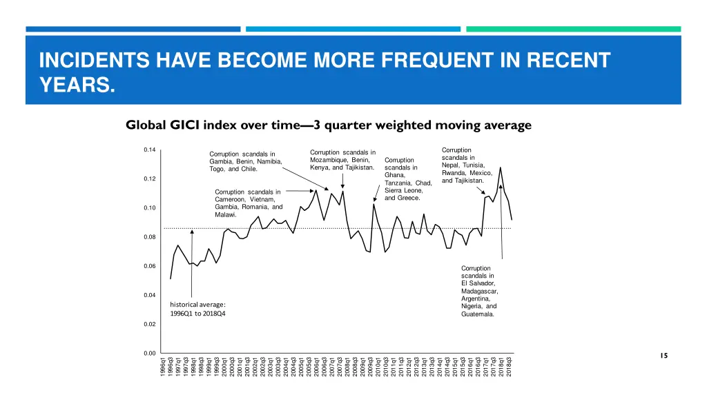 incidents have become more frequent in recent