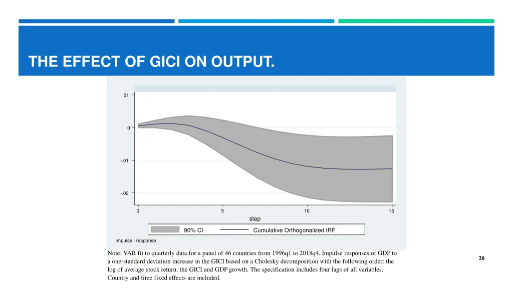 the effect of gici on output