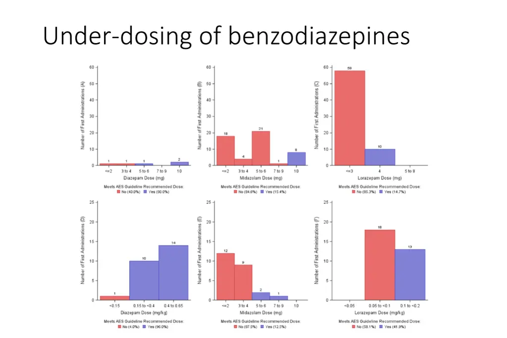 under dosing of benzodiazepines