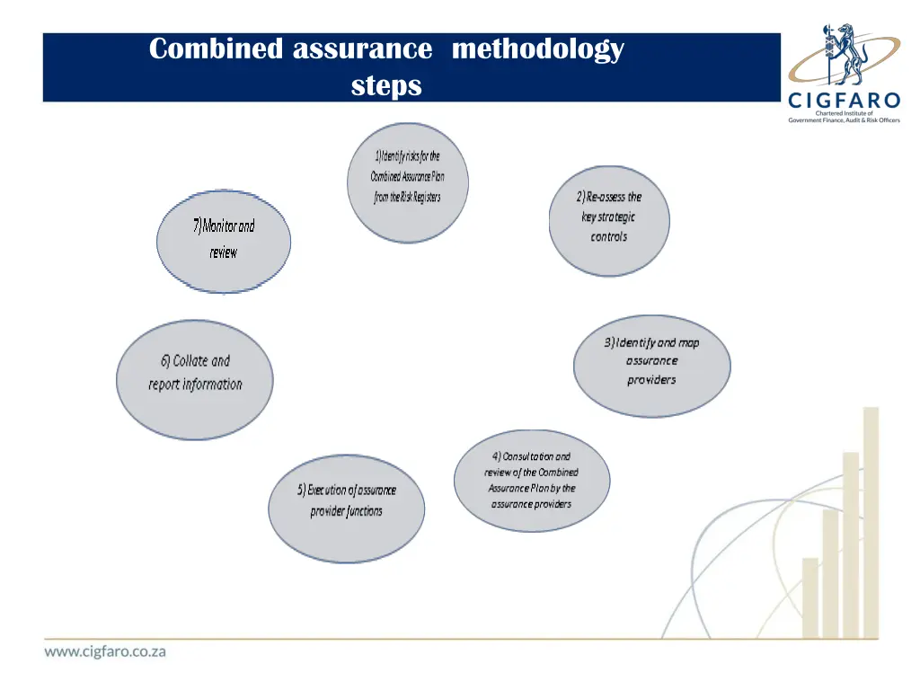 combined assurance methodology steps