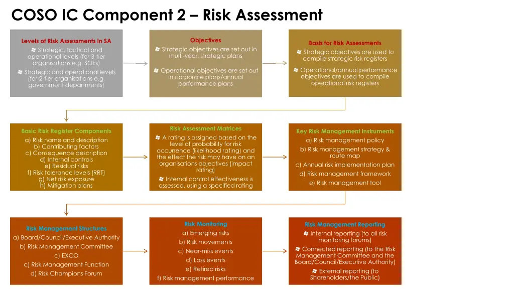 coso ic component 2 risk assessment