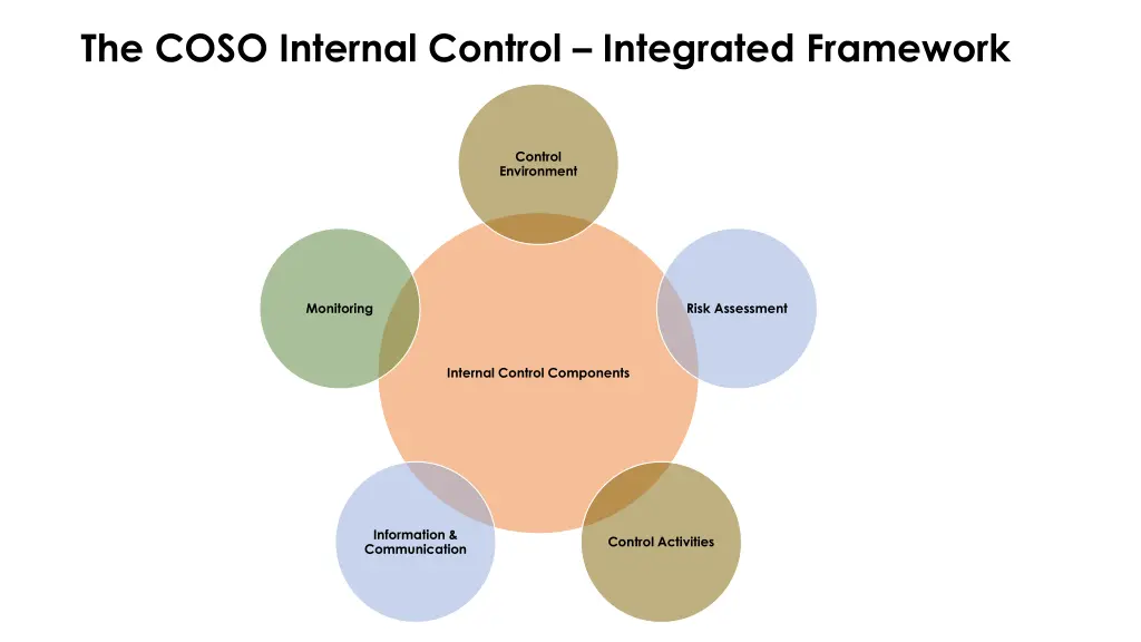 the coso internal control integrated framework