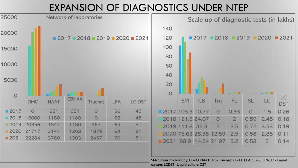 expansion of diagnostics under ntep network