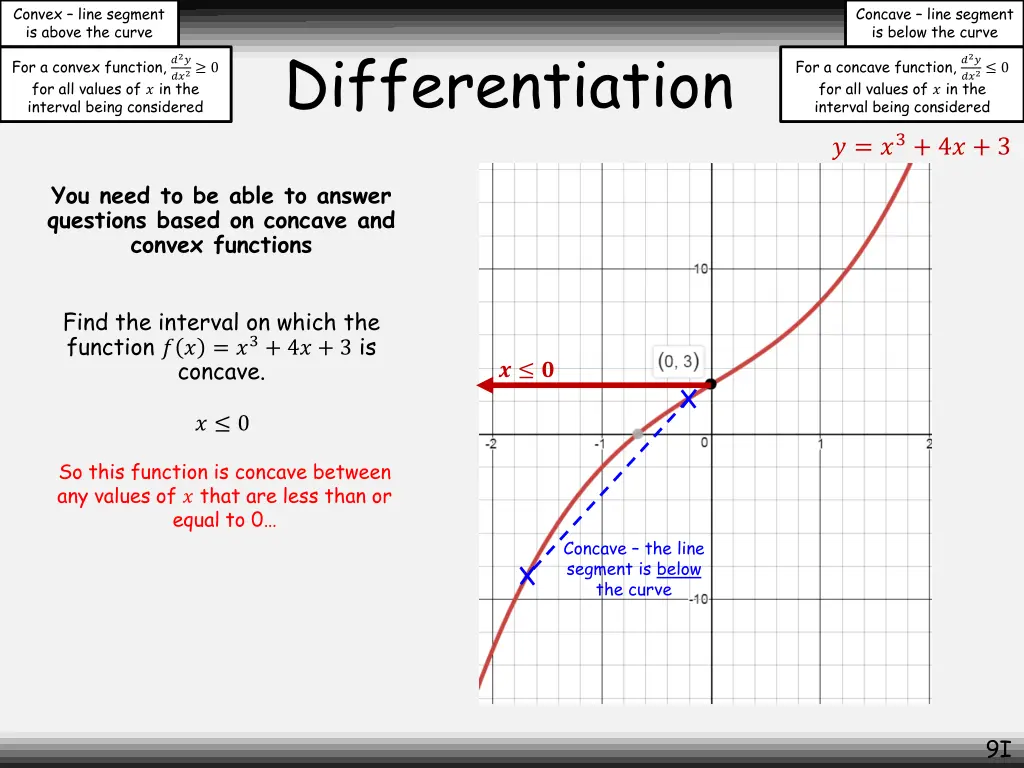 convex line segment is above the curve 1