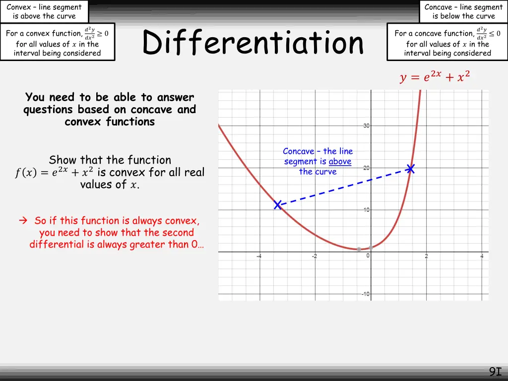 convex line segment is above the curve 3