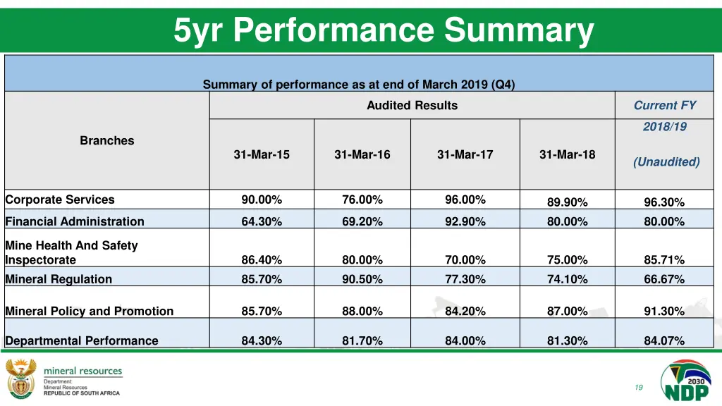 5yr performance summary