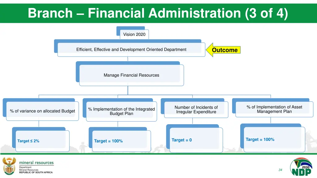 branch financial administration 3 of 4