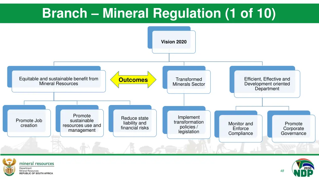 branch mineral regulation 1 of 10