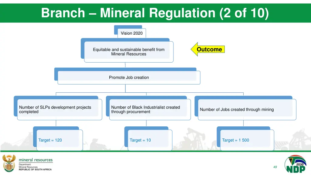 branch mineral regulation 2 of 10