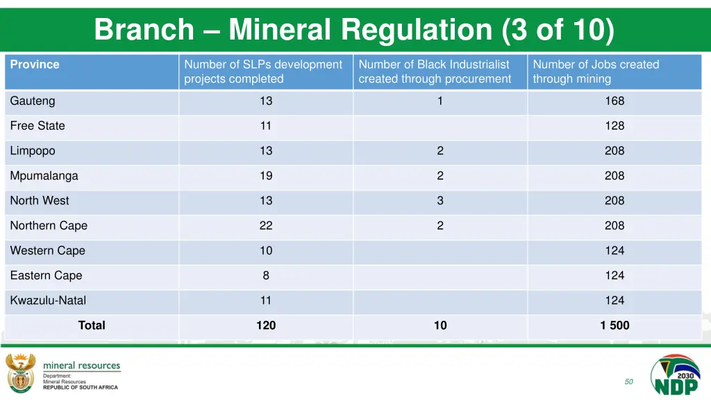 branch mineral regulation 3 of 10