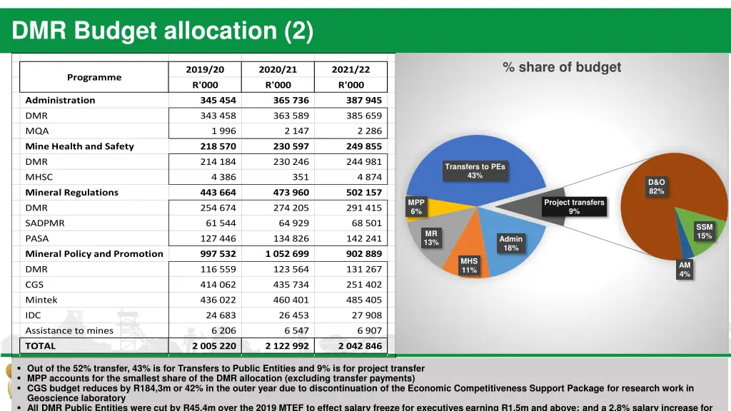 dmr budget allocation 2