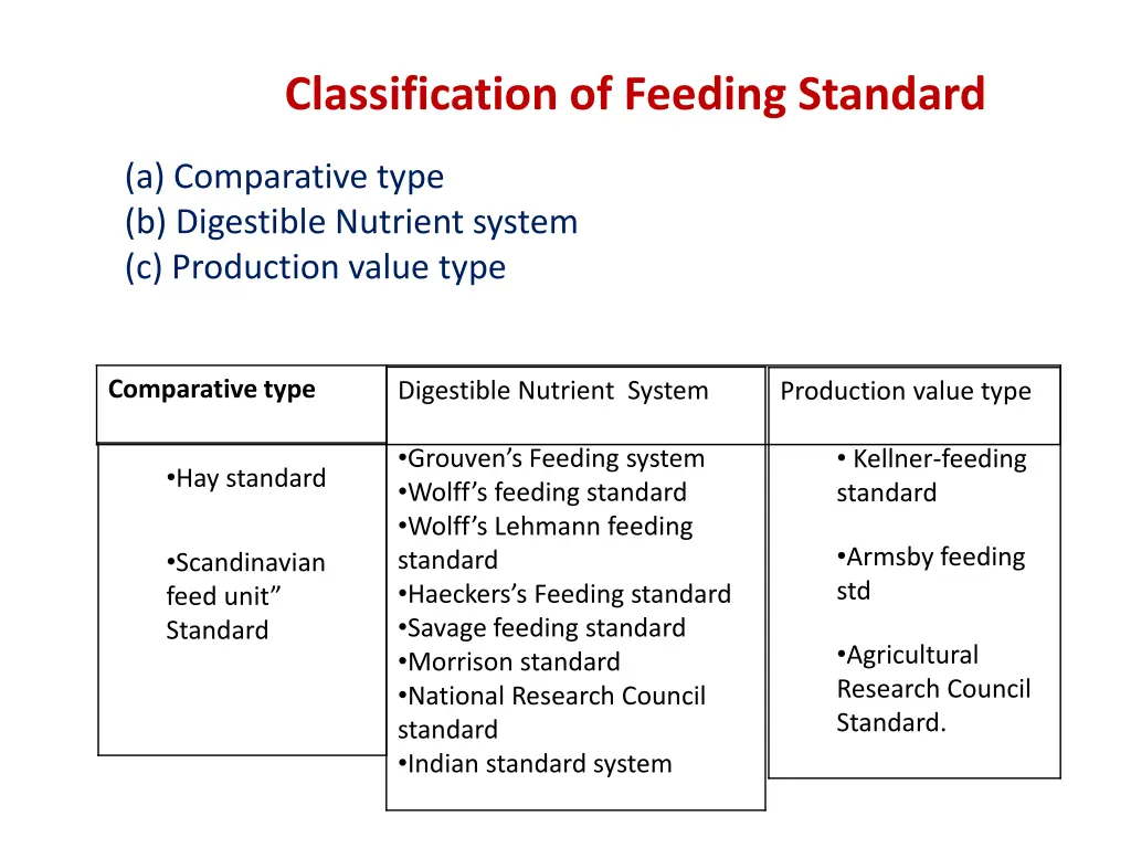 classification of feeding standard