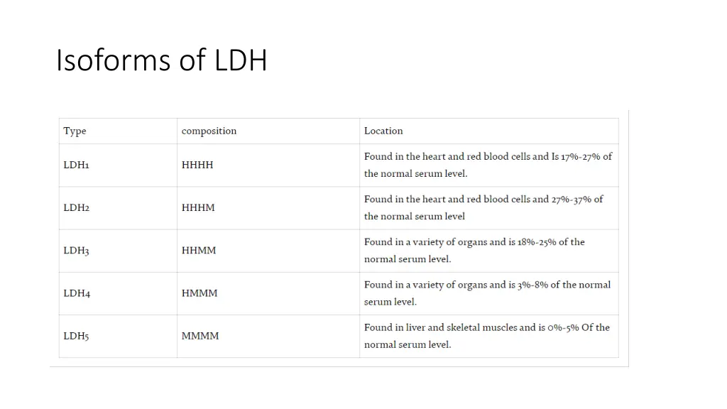 isoforms of ldh