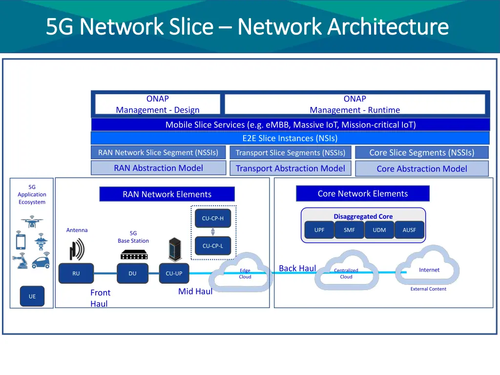 5g network slice 5g network slice network