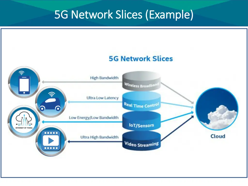 5g network slices example 5g network slices