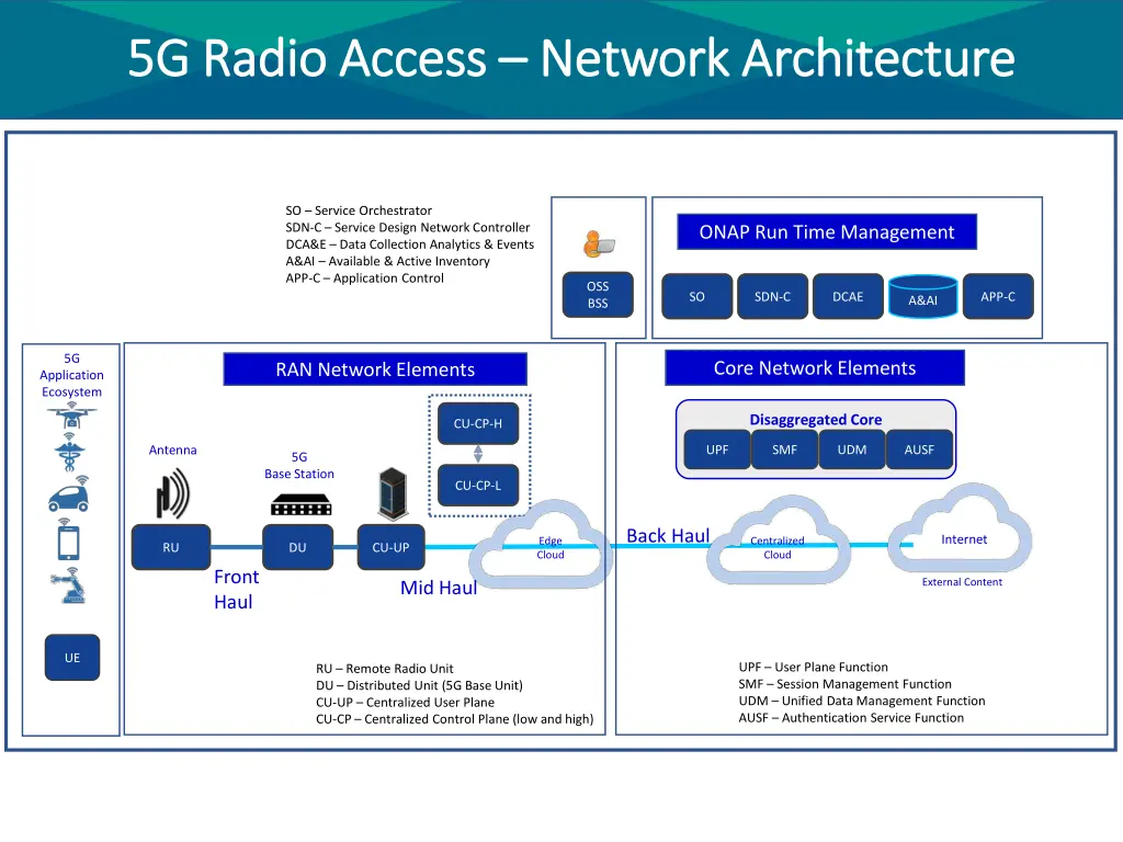 5g radio access 5g radio access network