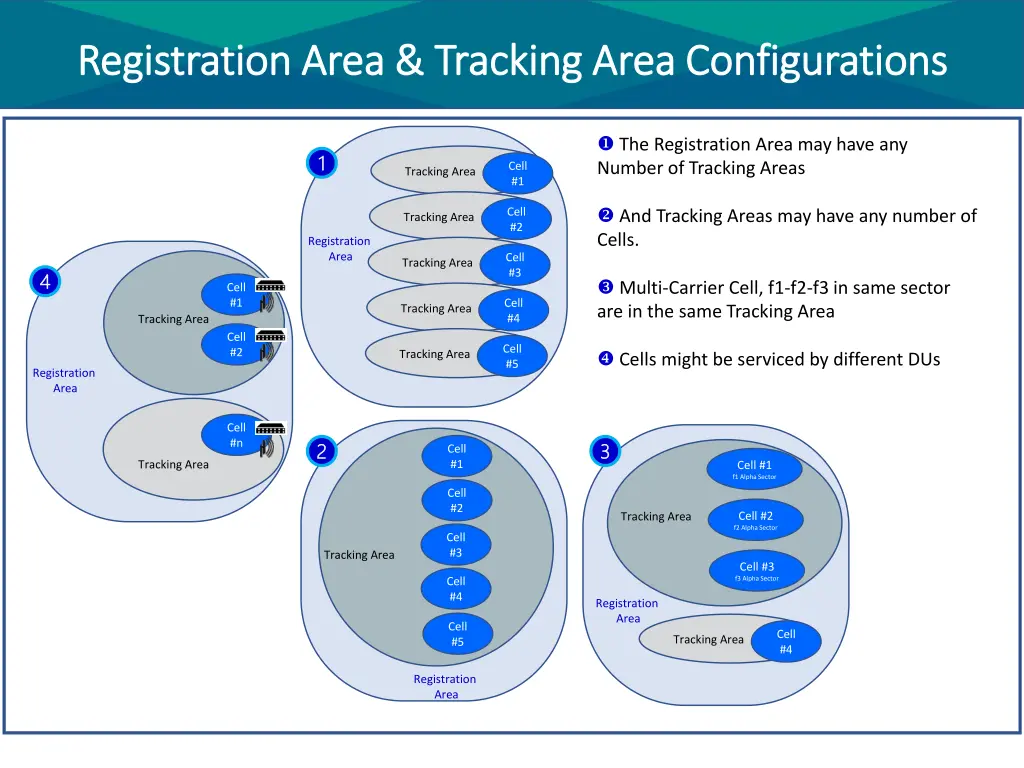 registration area tracking area configurations