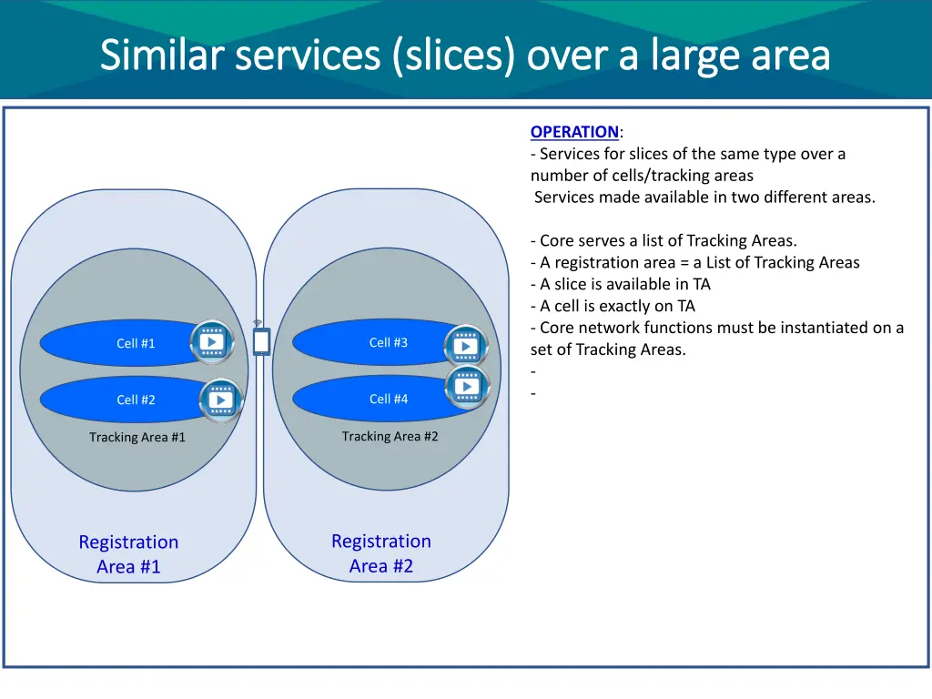 similar services slices over a large area similar