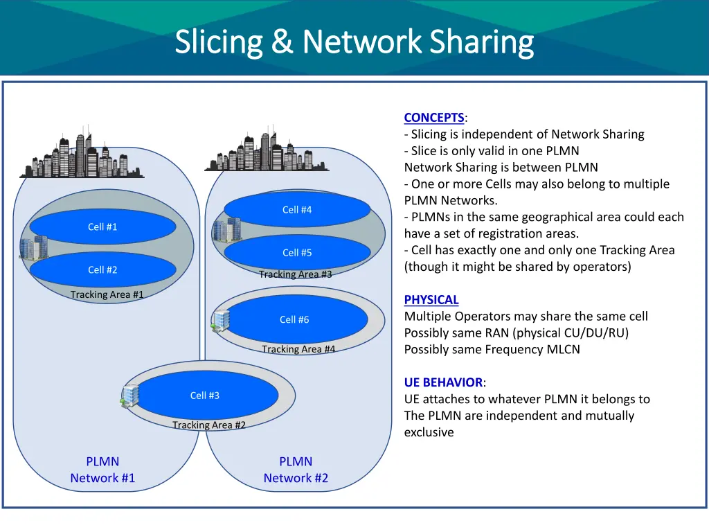 slicing network sharing slicing network sharing