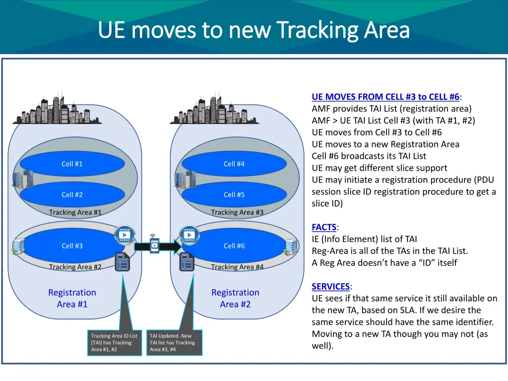 ue moves to new tracking area ue moves