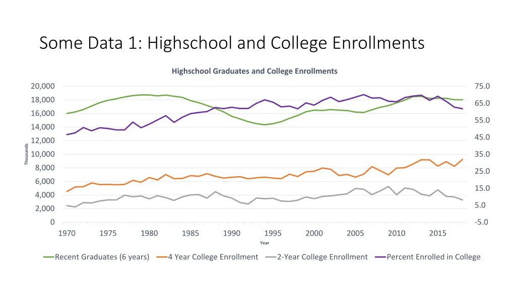 some data 1 highschool and college enrollments