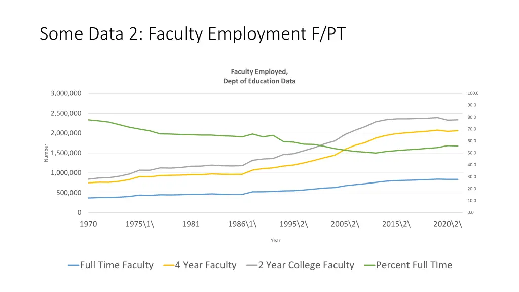 some data 2 faculty employment f pt