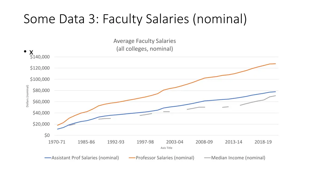 some data 3 faculty salaries nominal