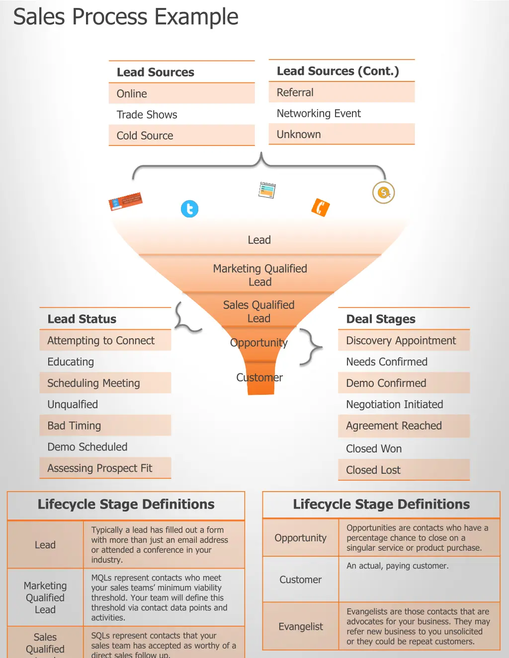 sales process example